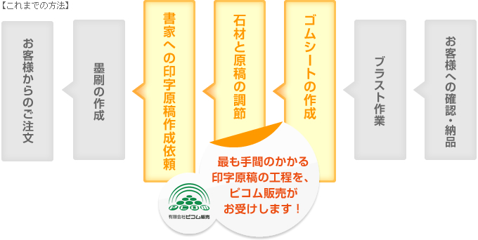 【これまでの方法】 お客様への確認・納品 ブラスト作業 ゴムシートの作成 石材と原稿の調節 書家への印字原稿作成依頼 墨刷の作成 お客様からのご注文 最も手間のかかる印字原稿の工程を、ピコム販売がお受けします！